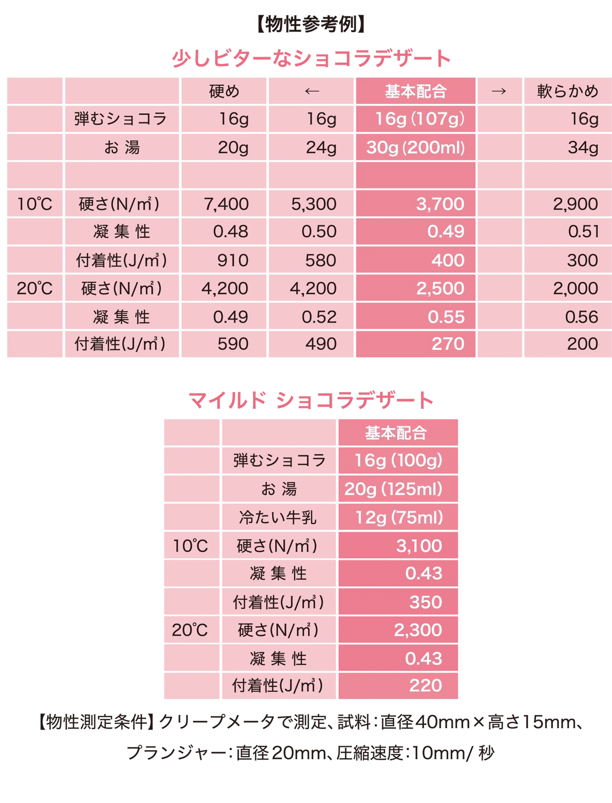 弾むショコラ